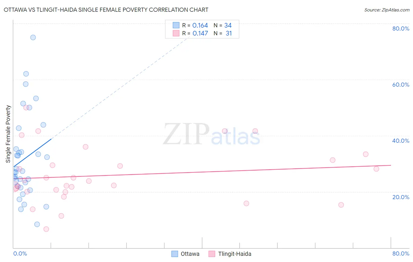 Ottawa vs Tlingit-Haida Single Female Poverty