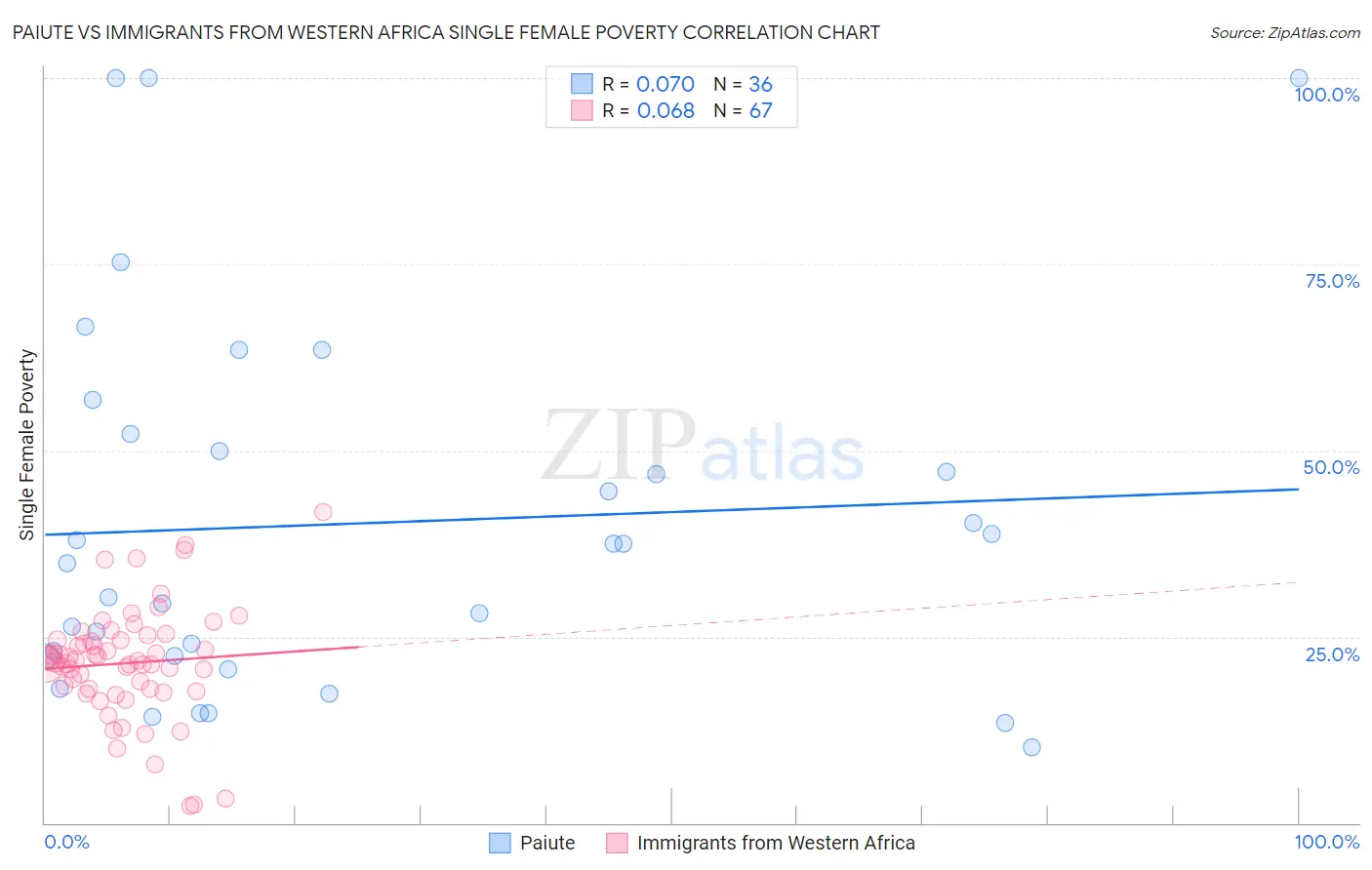 Paiute vs Immigrants from Western Africa Single Female Poverty