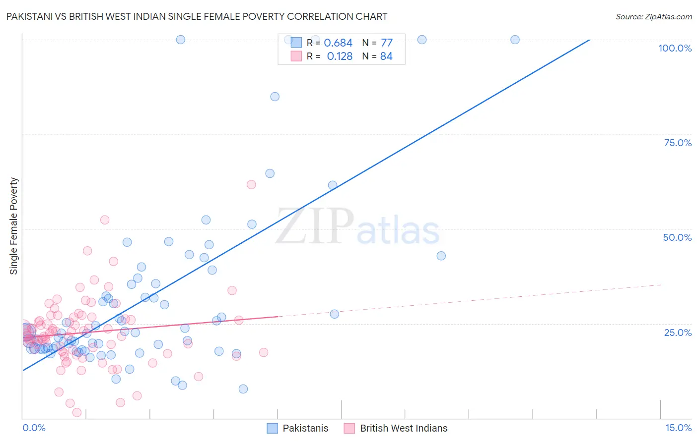 Pakistani vs British West Indian Single Female Poverty