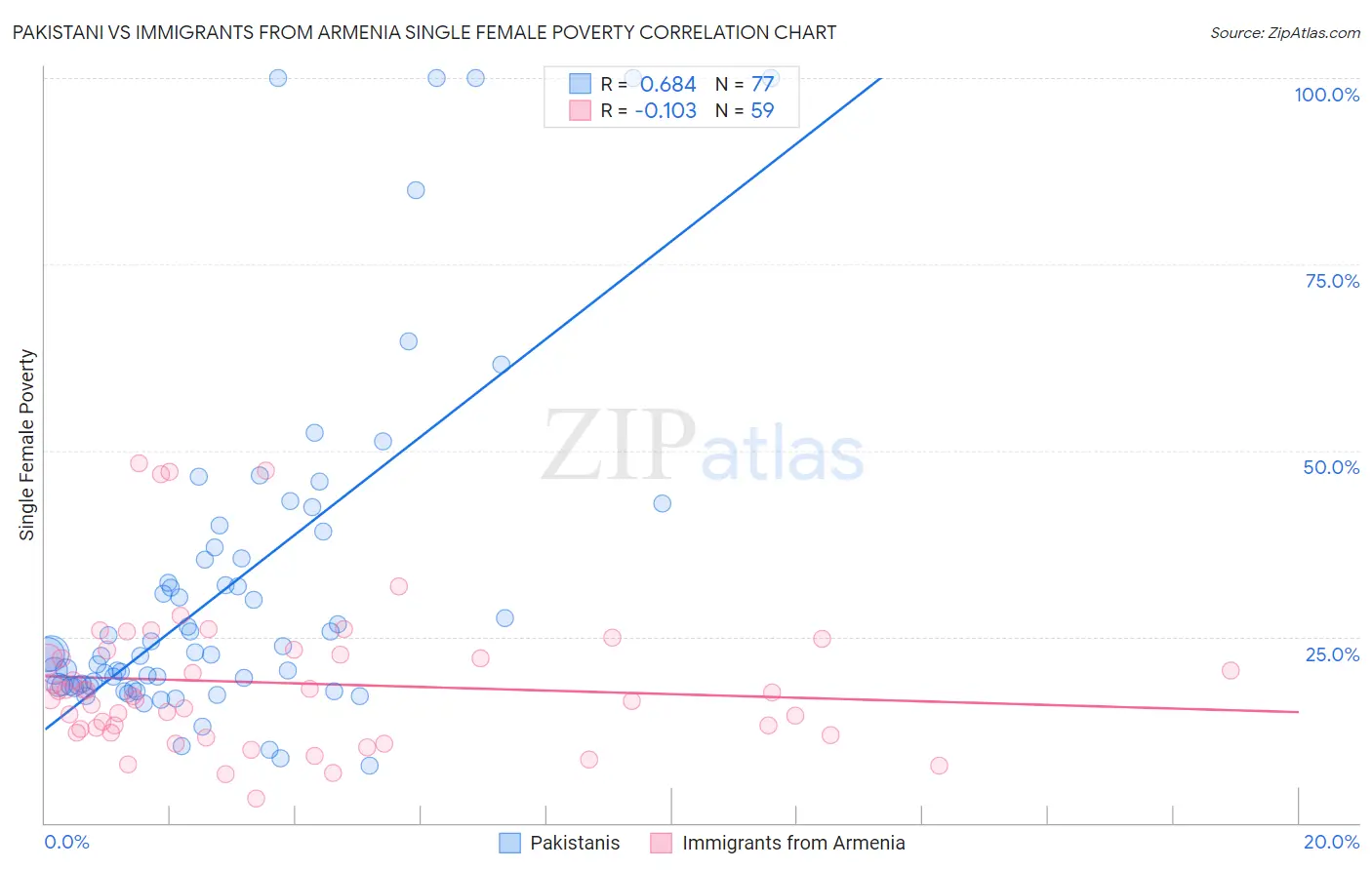Pakistani vs Immigrants from Armenia Single Female Poverty