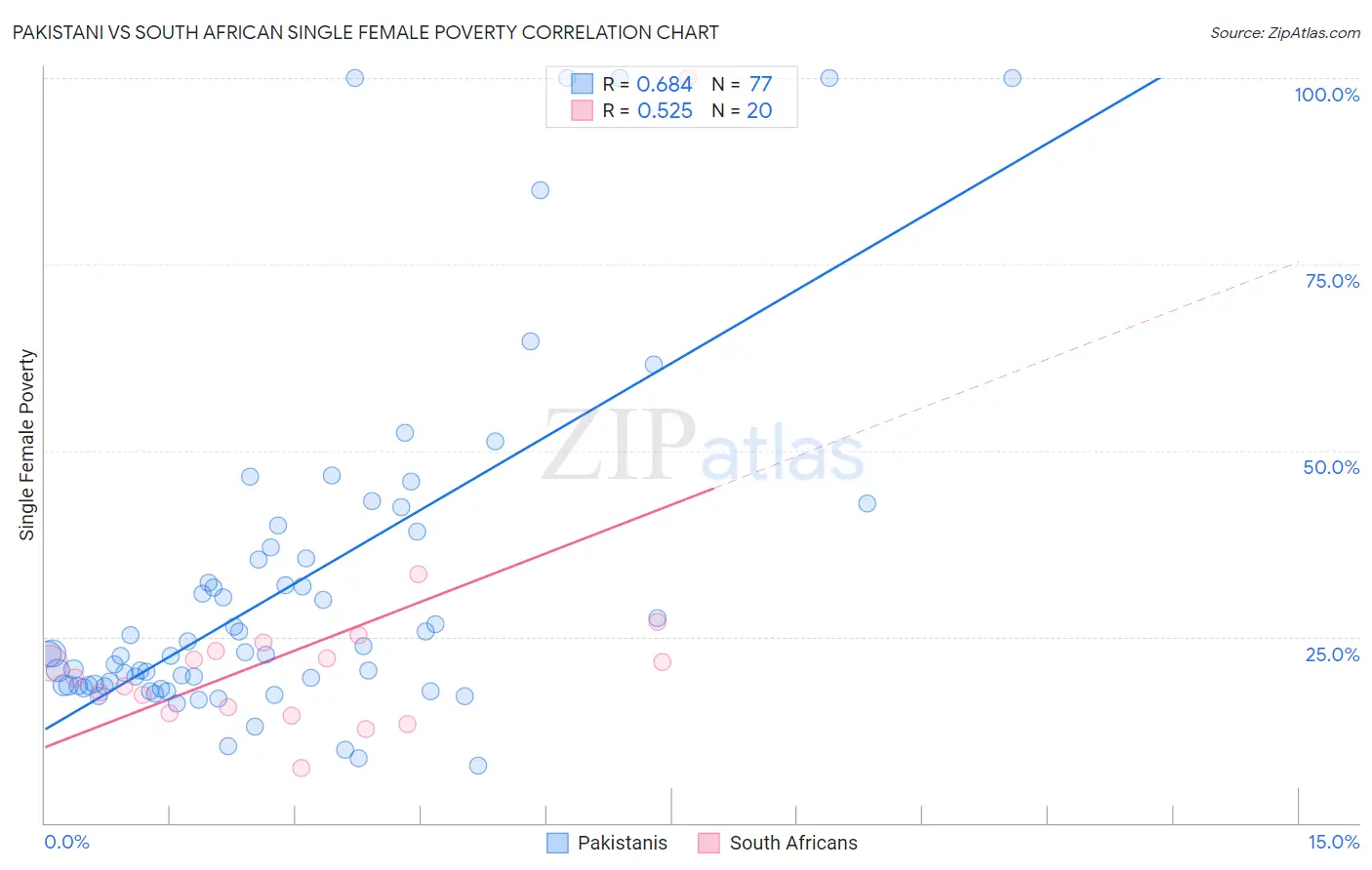 Pakistani vs South African Single Female Poverty