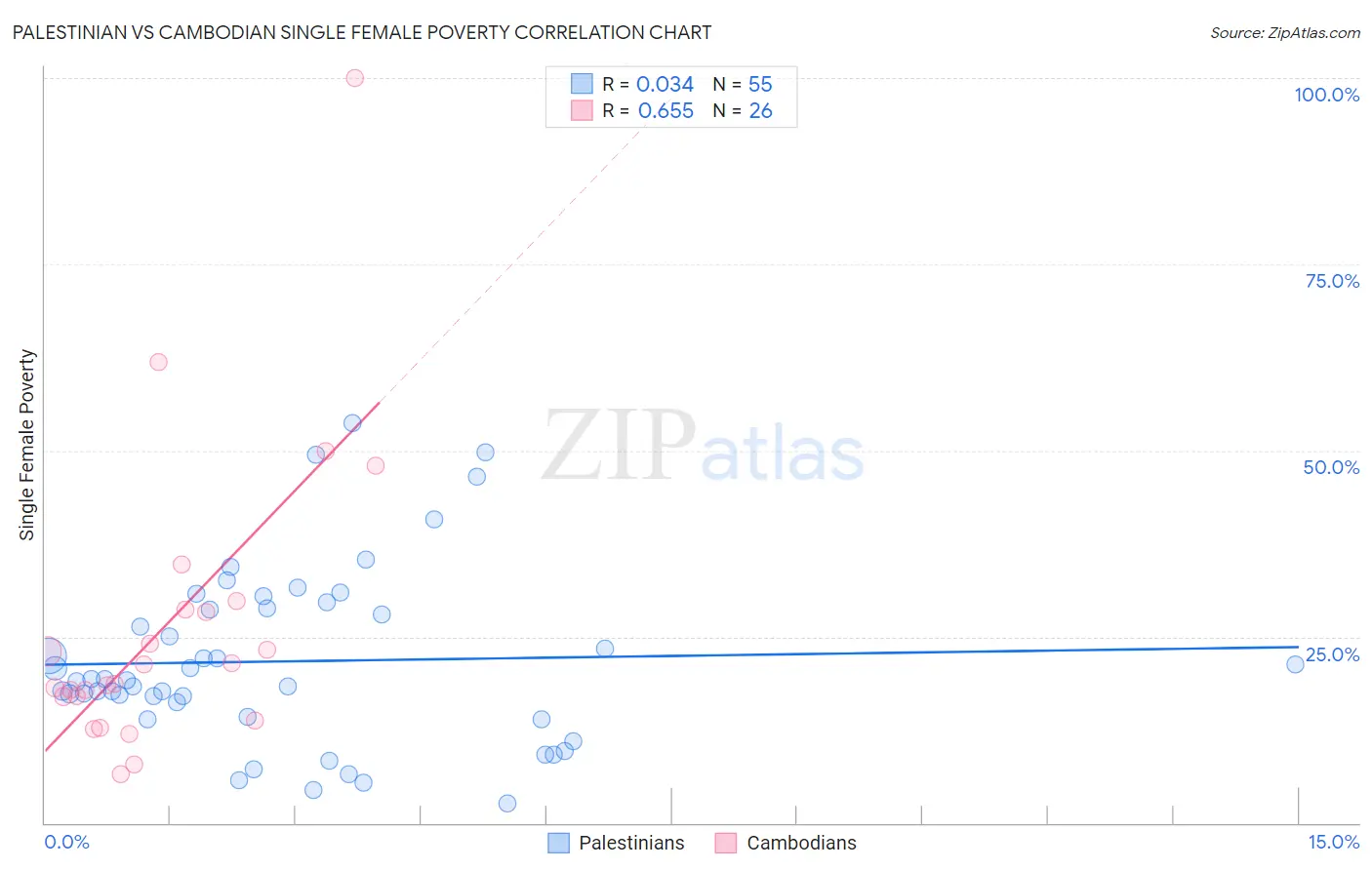 Palestinian vs Cambodian Single Female Poverty