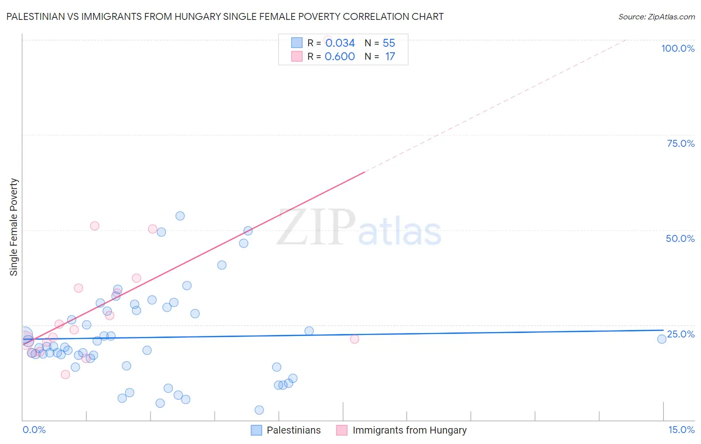 Palestinian vs Immigrants from Hungary Single Female Poverty