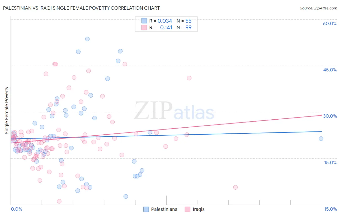 Palestinian vs Iraqi Single Female Poverty