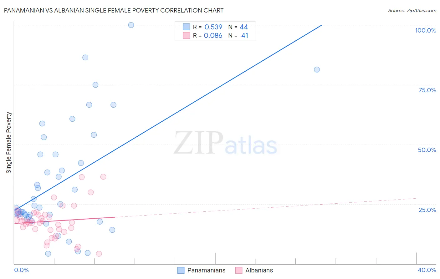 Panamanian vs Albanian Single Female Poverty