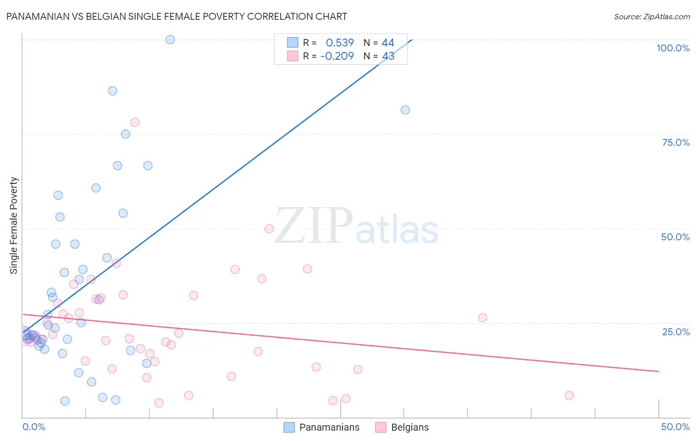 Panamanian vs Belgian Single Female Poverty