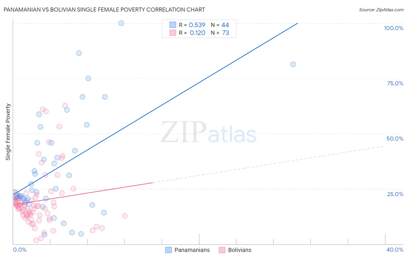Panamanian vs Bolivian Single Female Poverty