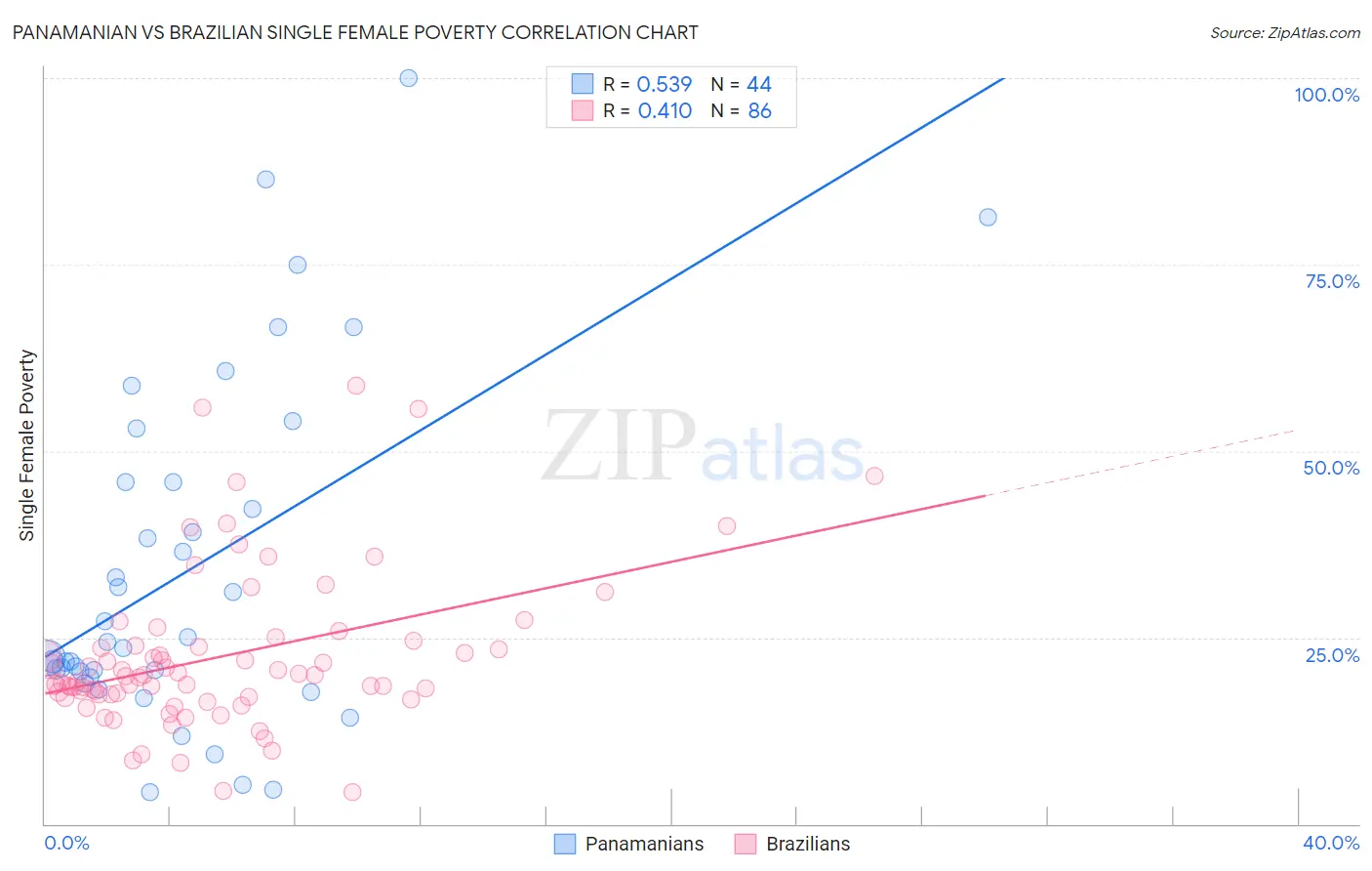 Panamanian vs Brazilian Single Female Poverty