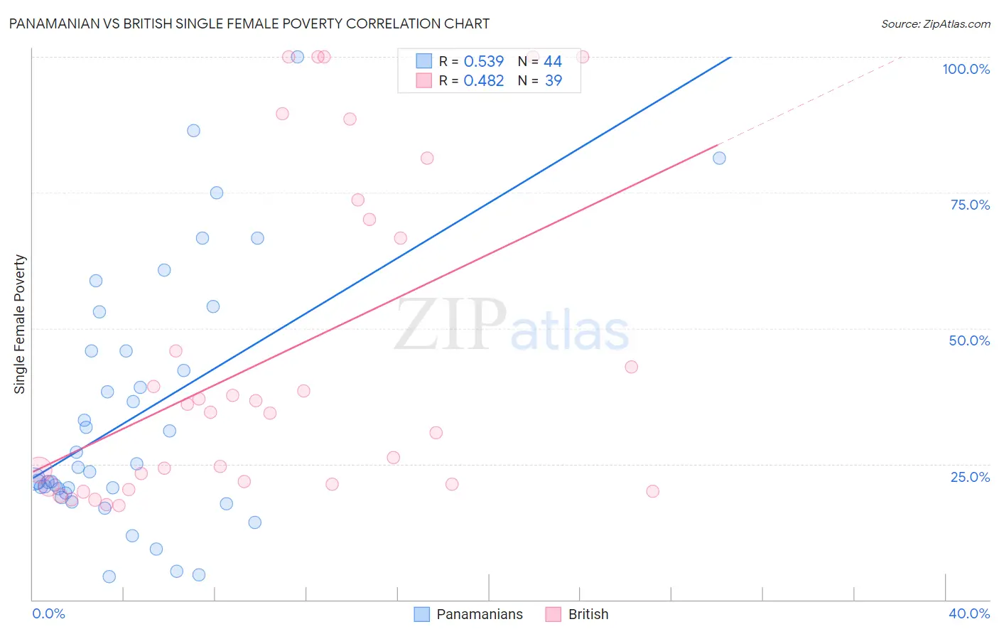 Panamanian vs British Single Female Poverty