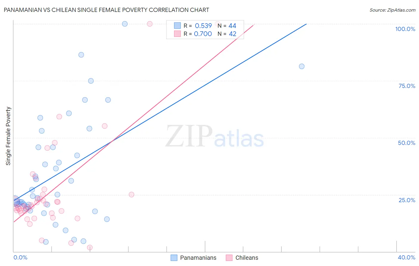 Panamanian vs Chilean Single Female Poverty