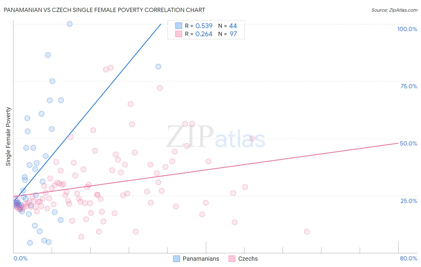 Panamanian vs Czech Single Female Poverty