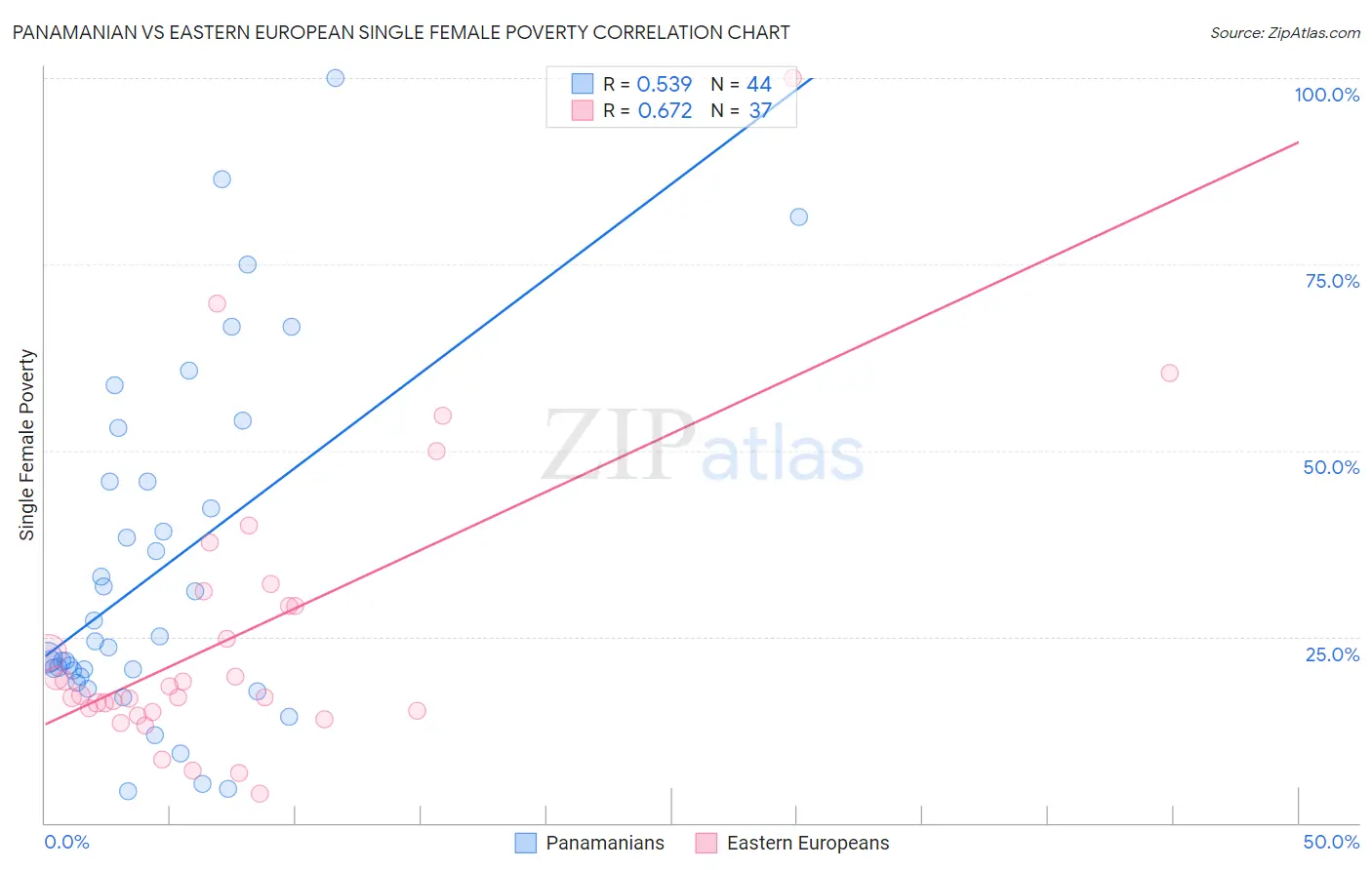 Panamanian vs Eastern European Single Female Poverty