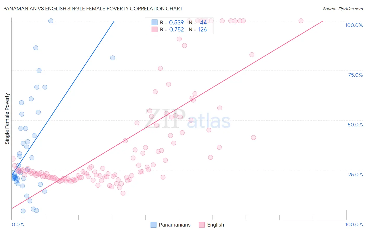 Panamanian vs English Single Female Poverty