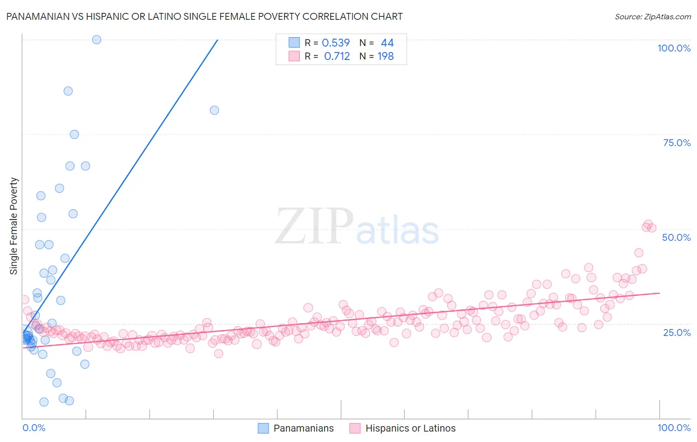 Panamanian vs Hispanic or Latino Single Female Poverty