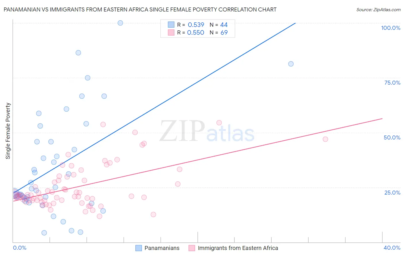 Panamanian vs Immigrants from Eastern Africa Single Female Poverty