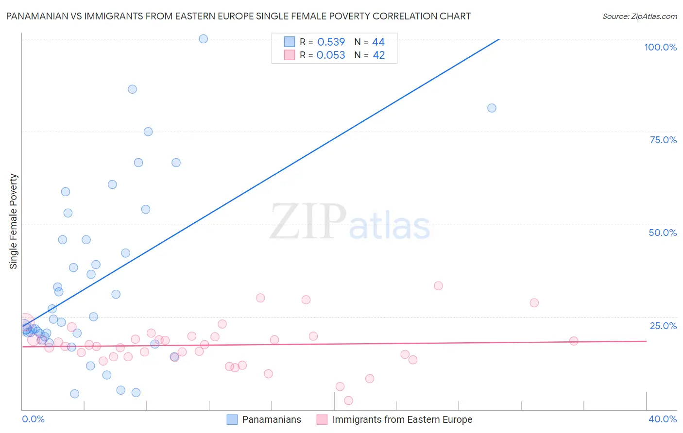 Panamanian vs Immigrants from Eastern Europe Single Female Poverty