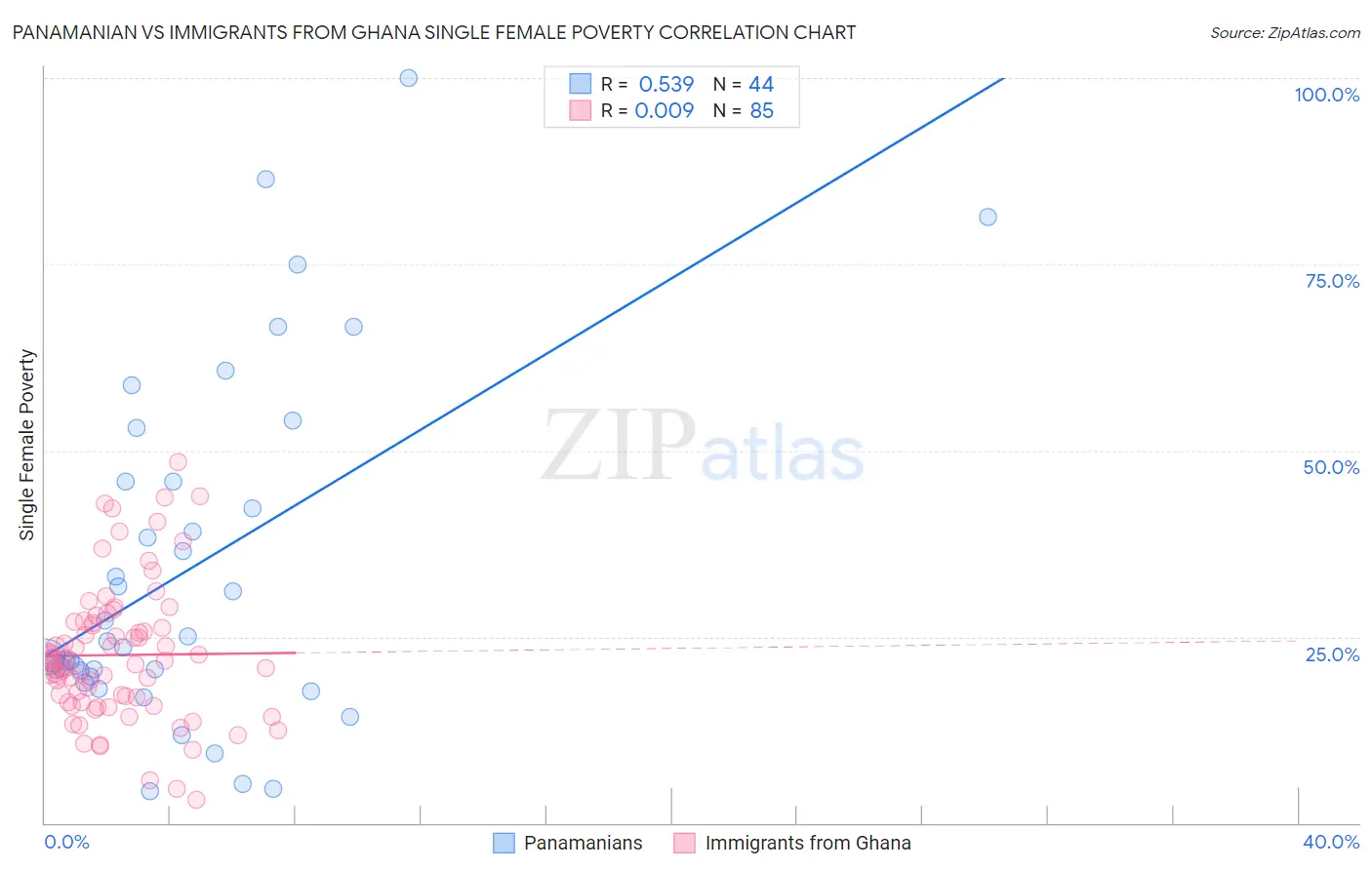 Panamanian vs Immigrants from Ghana Single Female Poverty