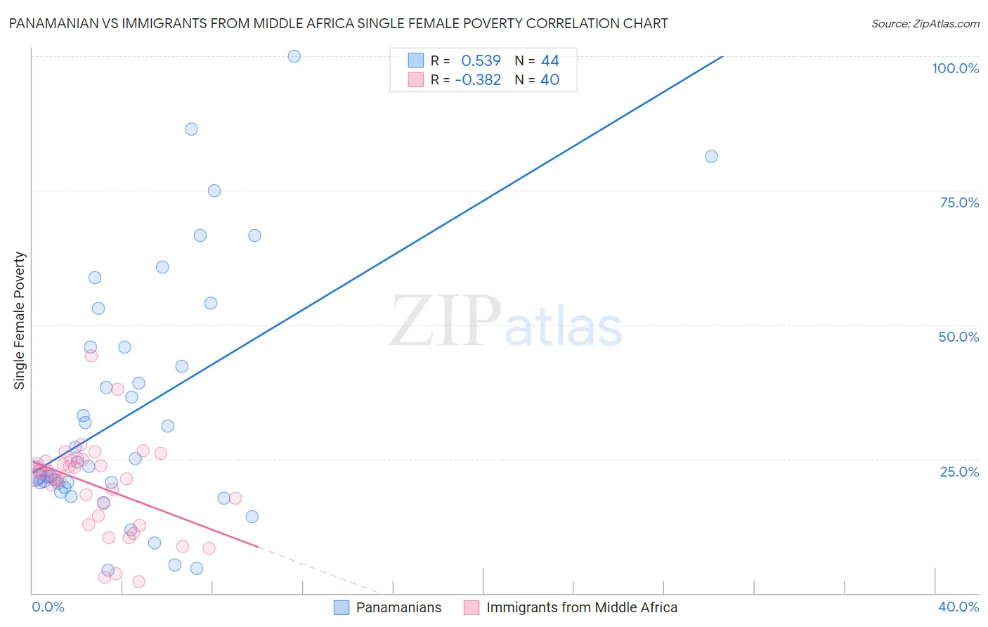 Panamanian vs Immigrants from Middle Africa Single Female Poverty