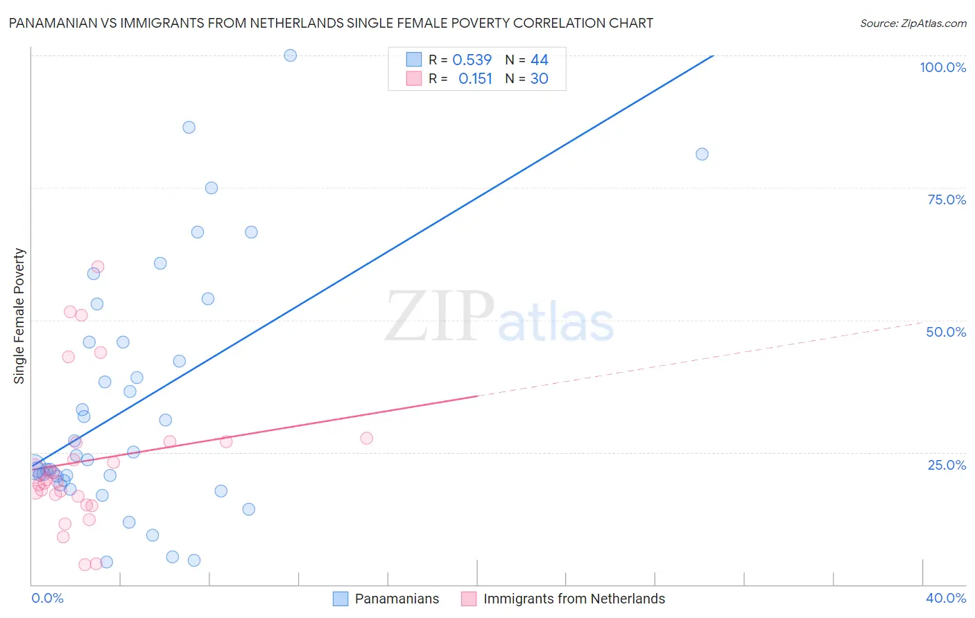 Panamanian vs Immigrants from Netherlands Single Female Poverty
