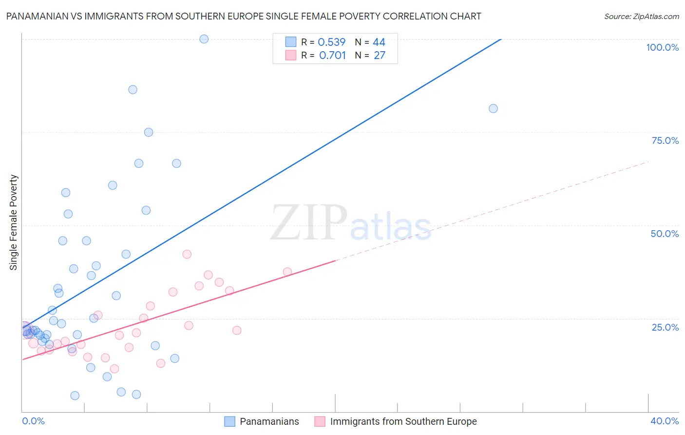 Panamanian vs Immigrants from Southern Europe Single Female Poverty