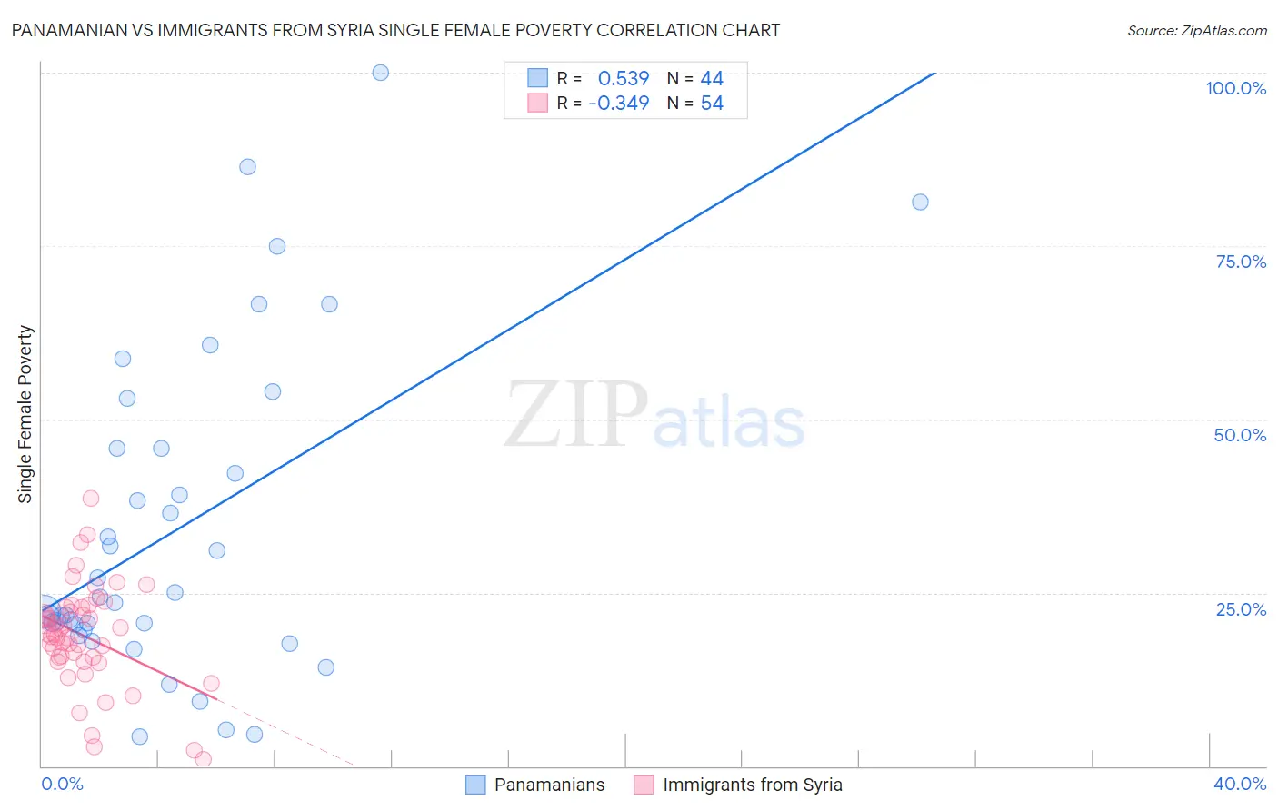 Panamanian vs Immigrants from Syria Single Female Poverty