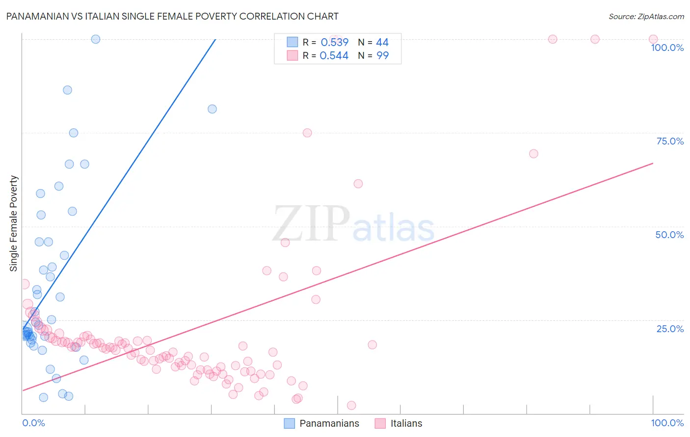 Panamanian vs Italian Single Female Poverty