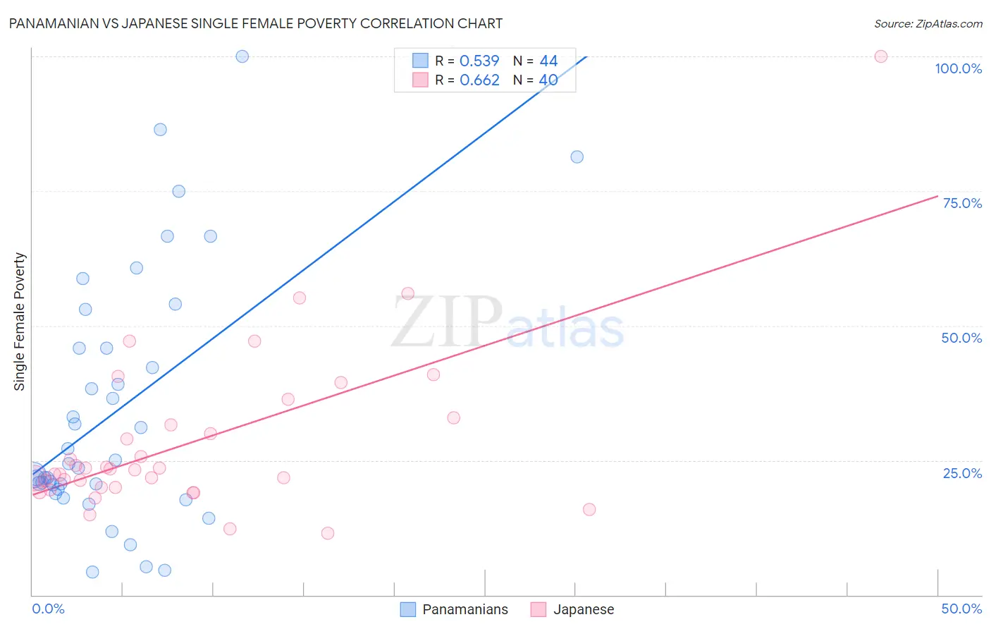 Panamanian vs Japanese Single Female Poverty