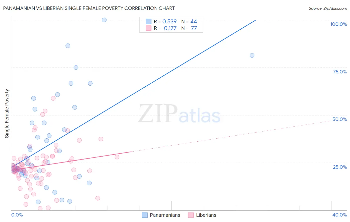Panamanian vs Liberian Single Female Poverty