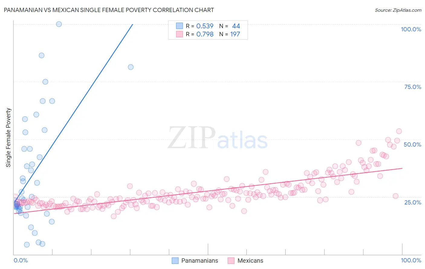 Panamanian vs Mexican Single Female Poverty