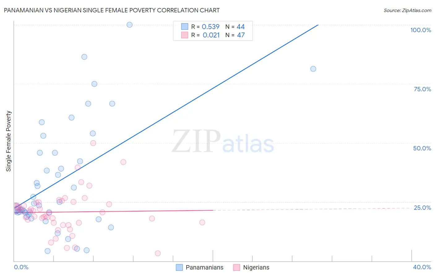 Panamanian vs Nigerian Single Female Poverty