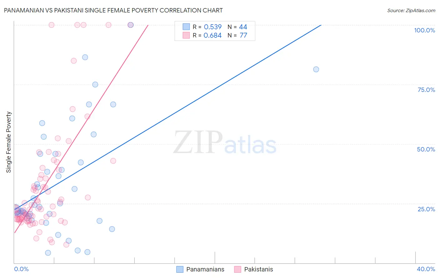 Panamanian vs Pakistani Single Female Poverty