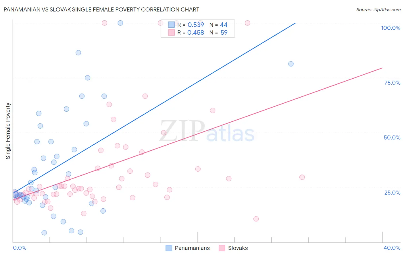 Panamanian vs Slovak Single Female Poverty