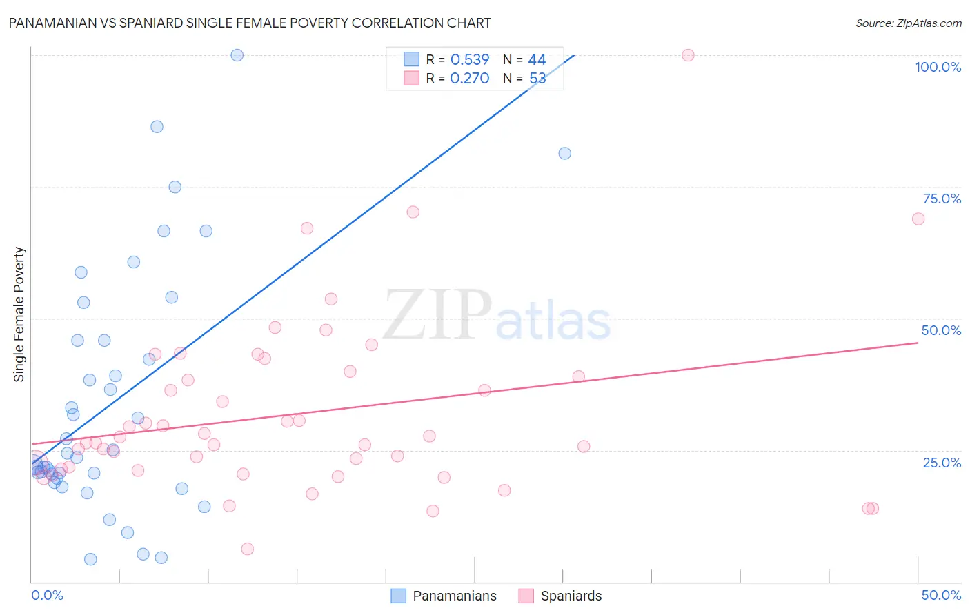 Panamanian vs Spaniard Single Female Poverty