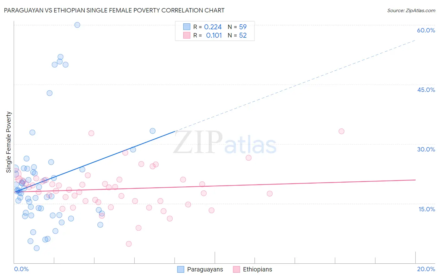 Paraguayan vs Ethiopian Single Female Poverty