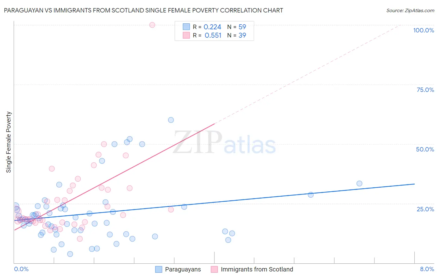 Paraguayan vs Immigrants from Scotland Single Female Poverty