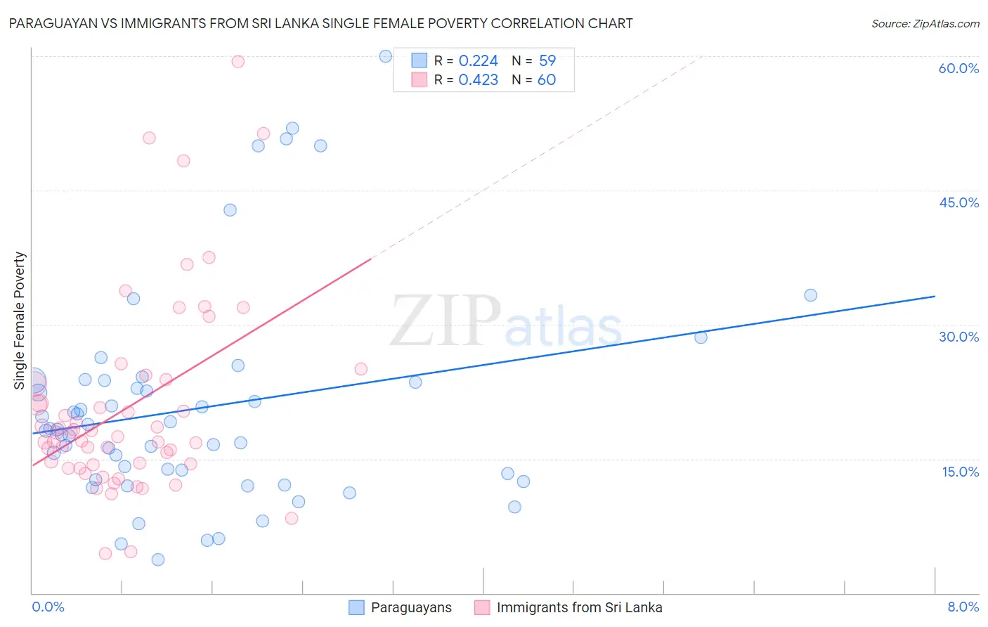 Paraguayan vs Immigrants from Sri Lanka Single Female Poverty