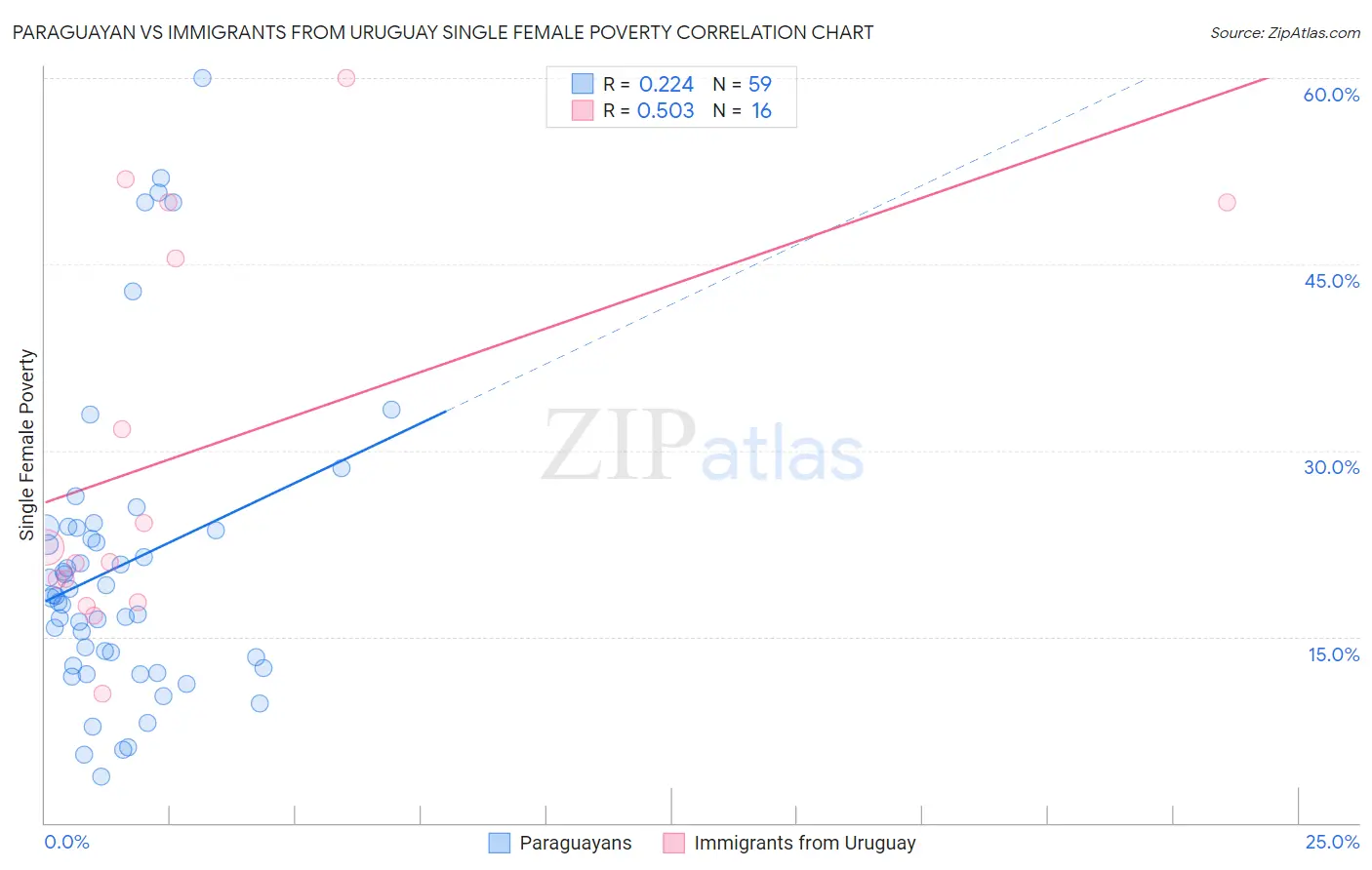 Paraguayan vs Immigrants from Uruguay Single Female Poverty