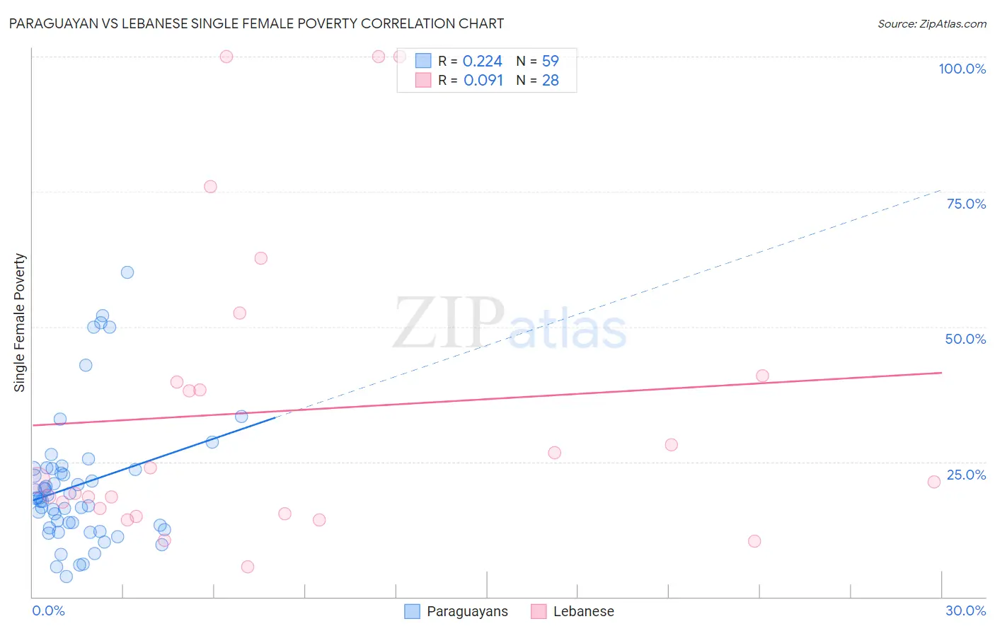 Paraguayan vs Lebanese Single Female Poverty