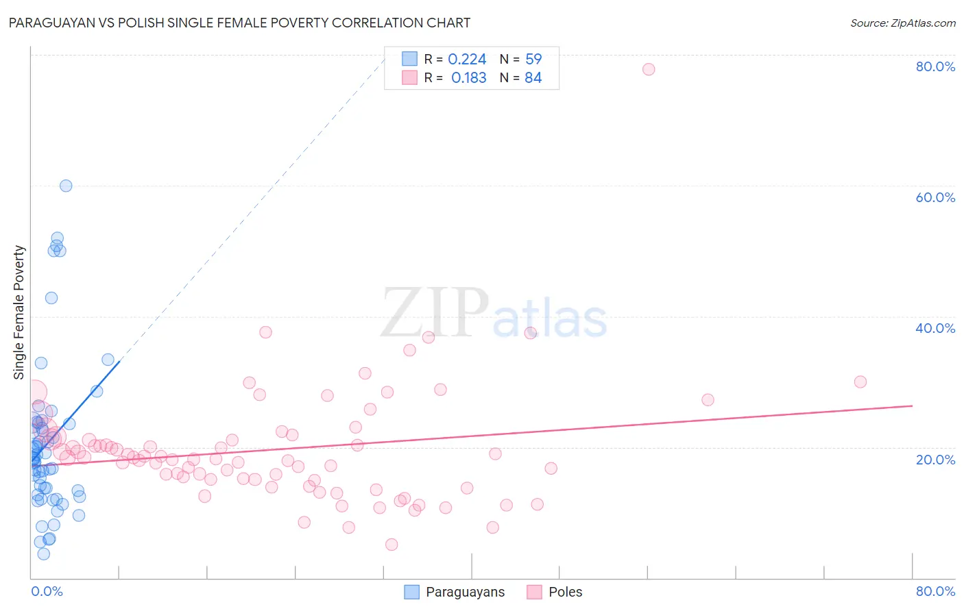Paraguayan vs Polish Single Female Poverty