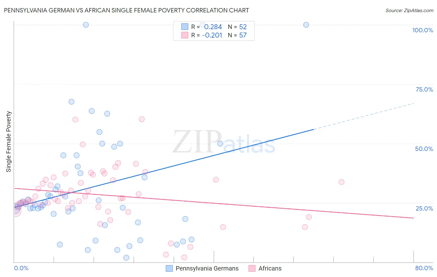 Pennsylvania German vs African Single Female Poverty