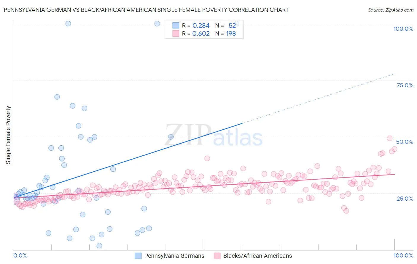 Pennsylvania German vs Black/African American Single Female Poverty