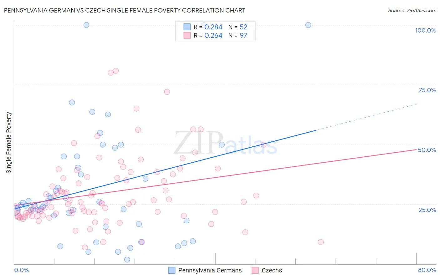Pennsylvania German vs Czech Single Female Poverty