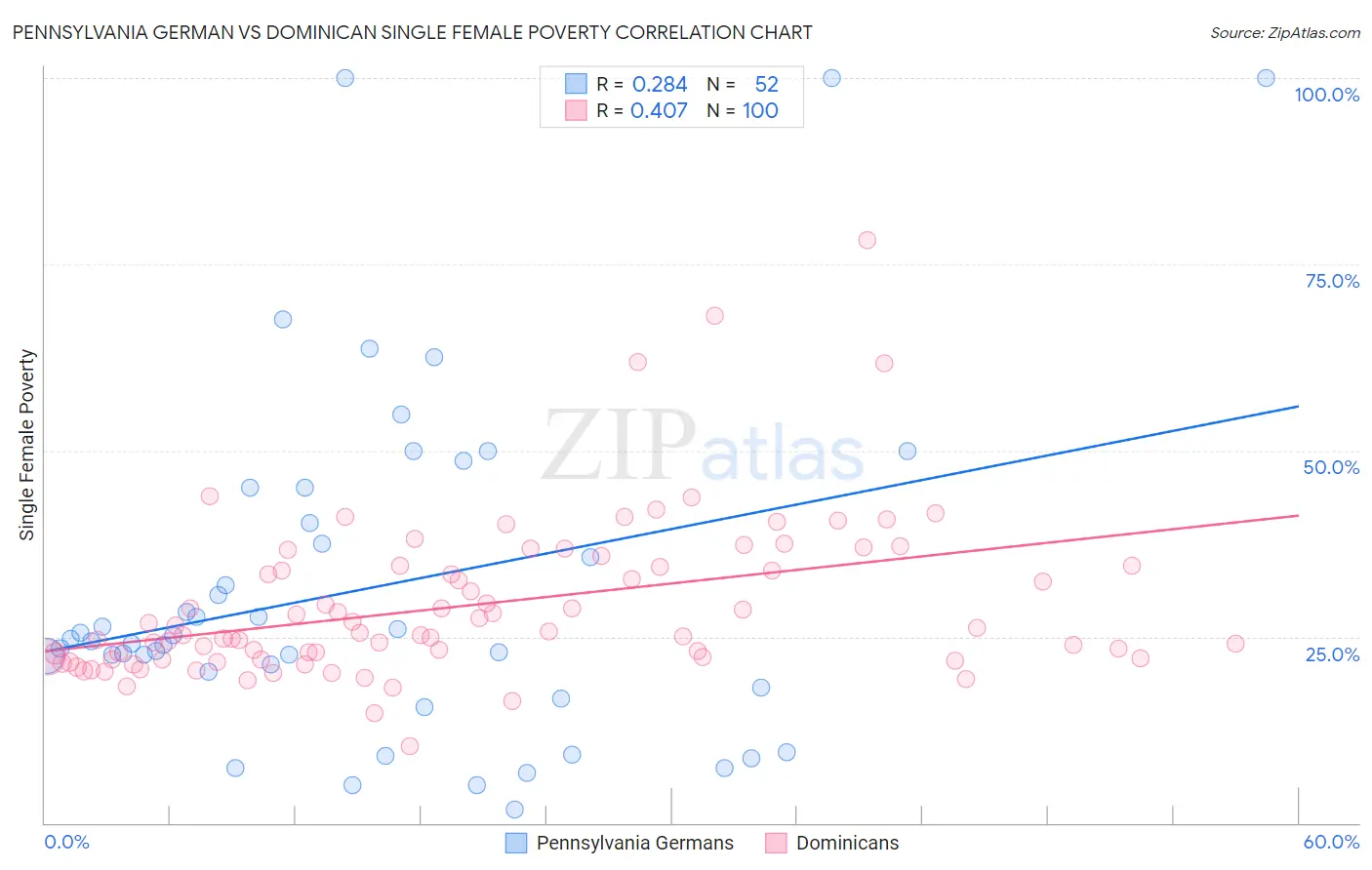 Pennsylvania German vs Dominican Single Female Poverty