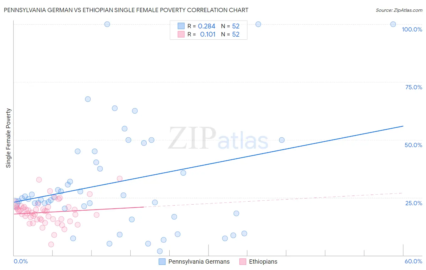 Pennsylvania German vs Ethiopian Single Female Poverty