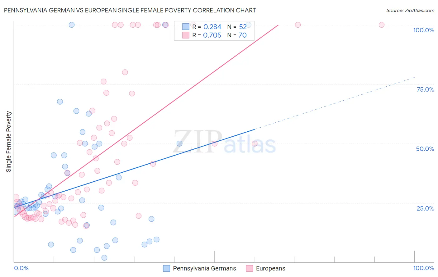 Pennsylvania German vs European Single Female Poverty