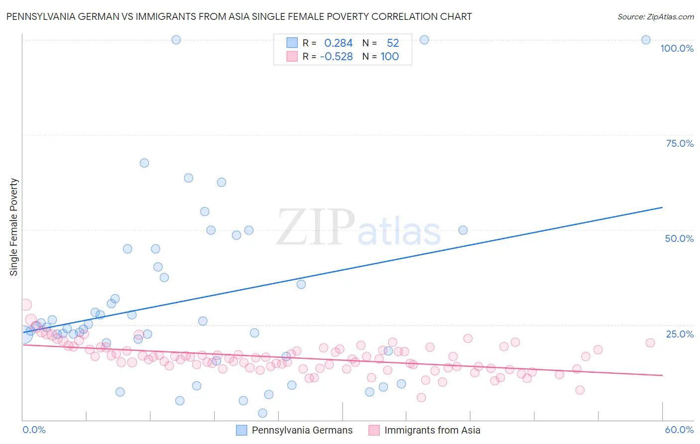 Pennsylvania German vs Immigrants from Asia Single Female Poverty