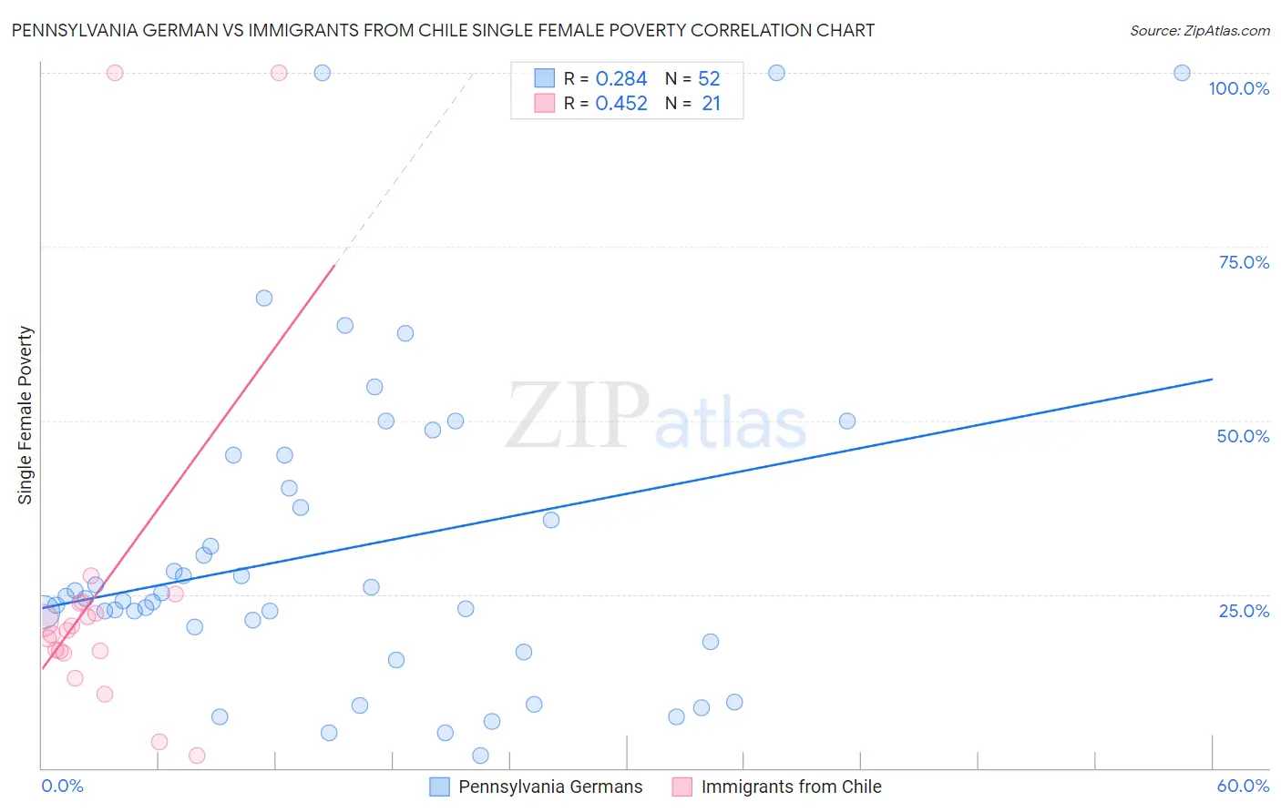 Pennsylvania German vs Immigrants from Chile Single Female Poverty