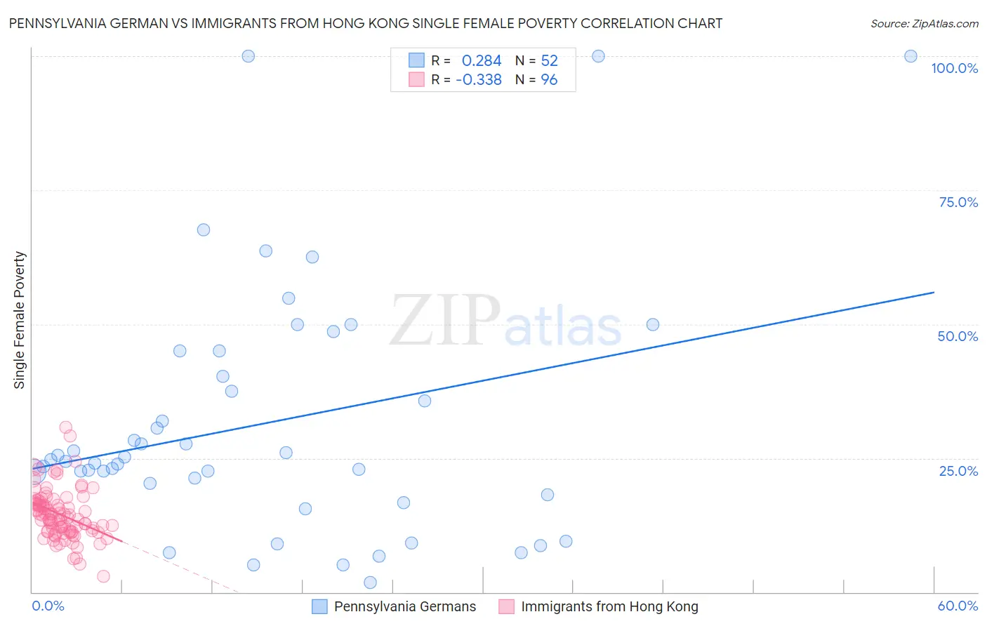 Pennsylvania German vs Immigrants from Hong Kong Single Female Poverty