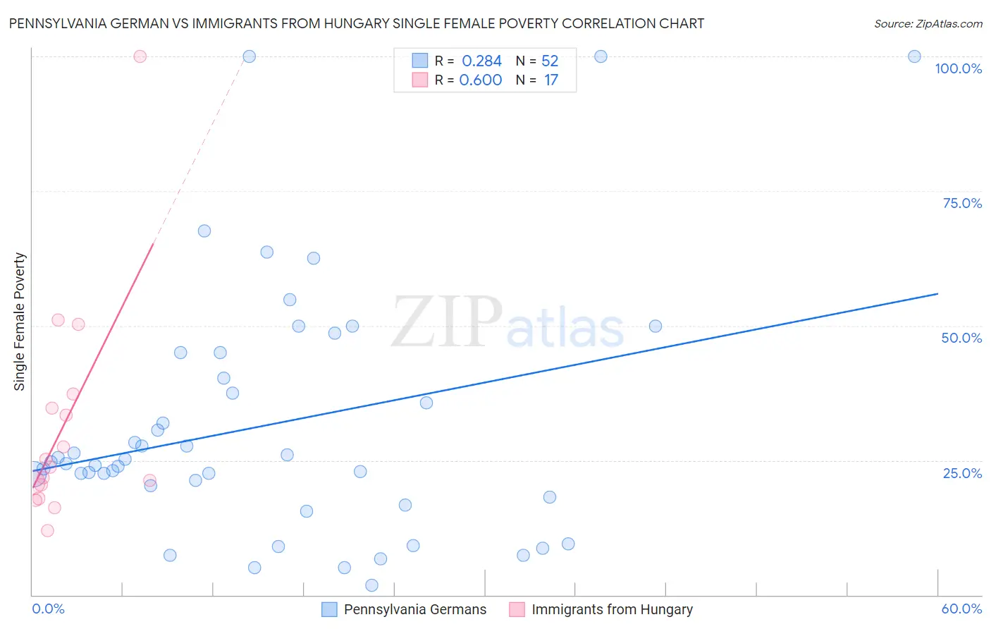 Pennsylvania German vs Immigrants from Hungary Single Female Poverty