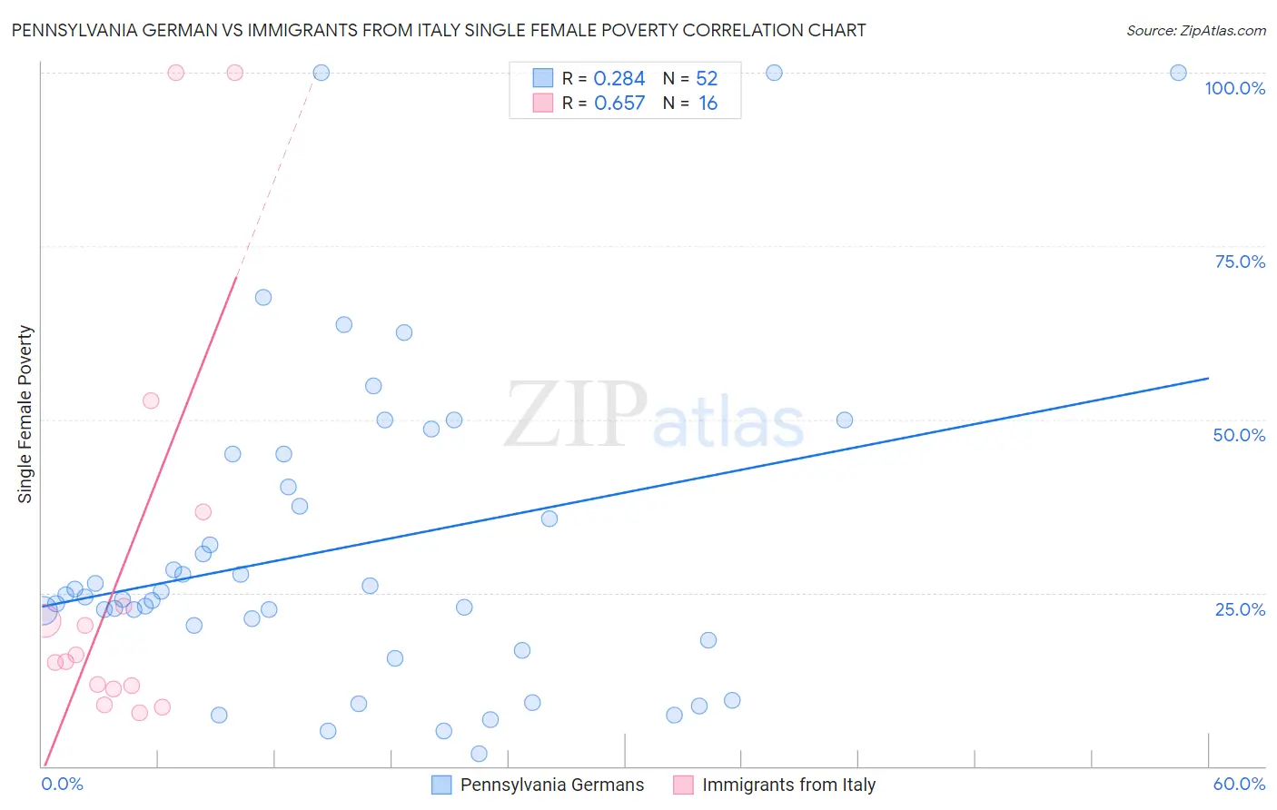 Pennsylvania German vs Immigrants from Italy Single Female Poverty